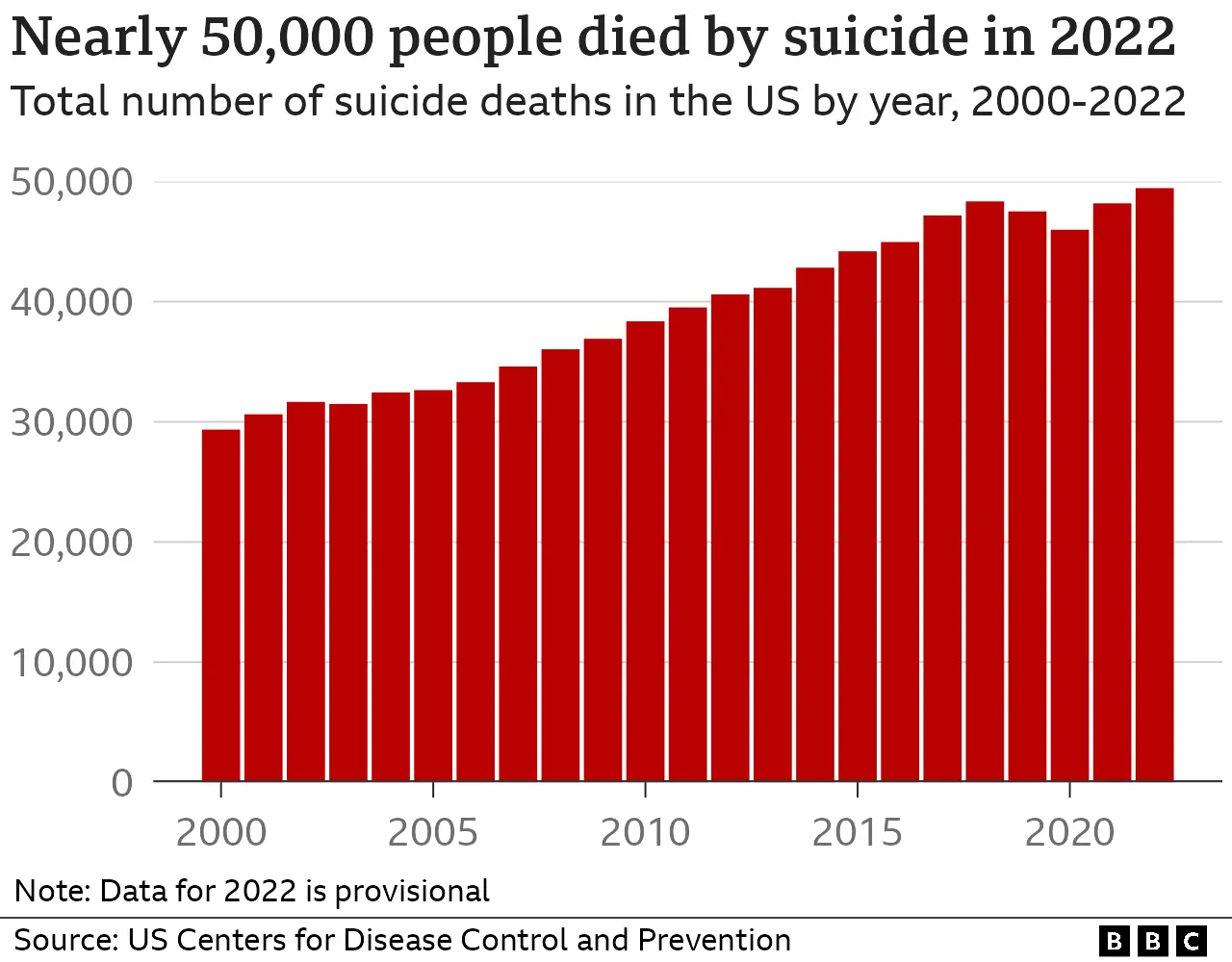 Chart showing suicide death rates in the United States